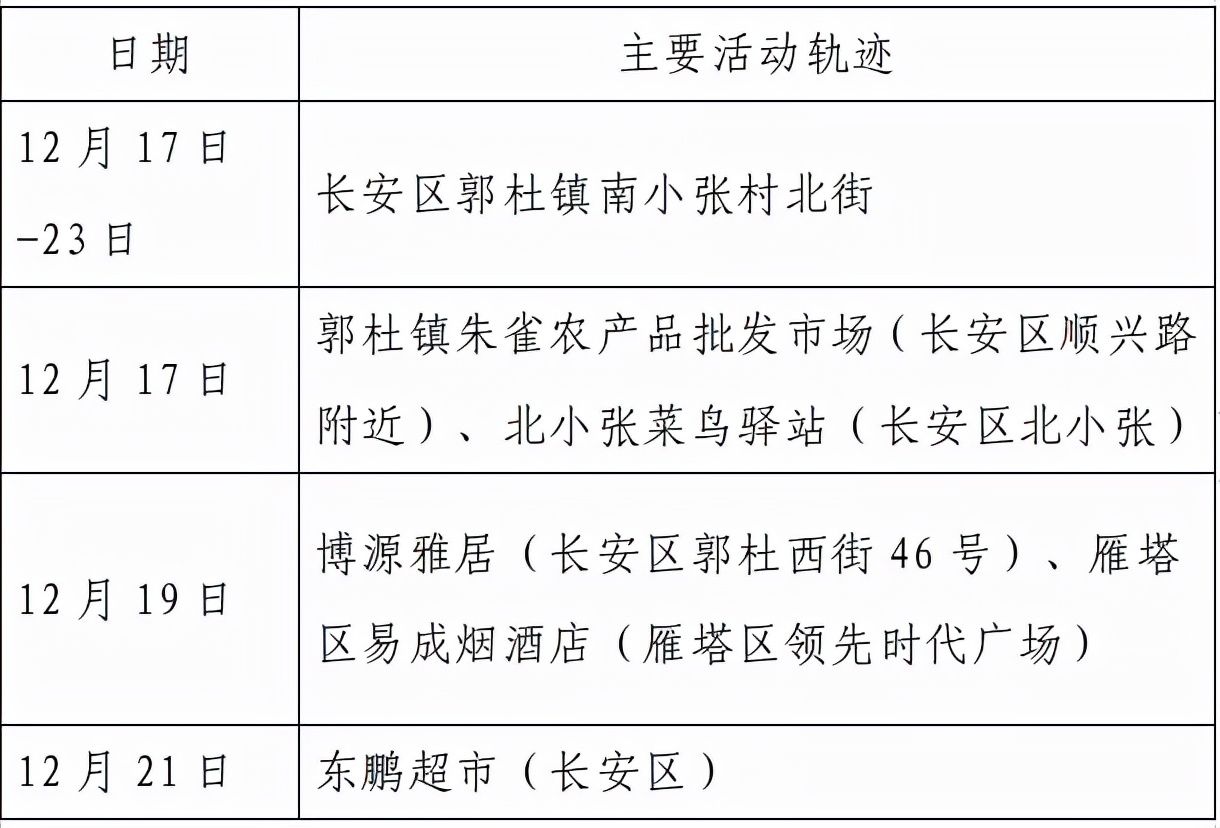 高新区|西安市新增155例确诊病例活动轨迹公布