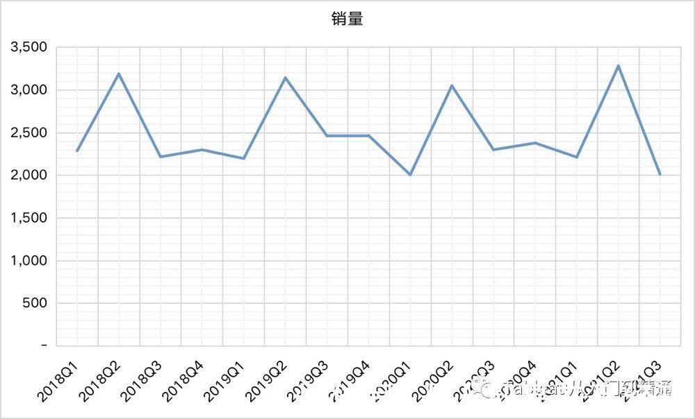 多项式|不会写模型代码？可以这么来做销量预估