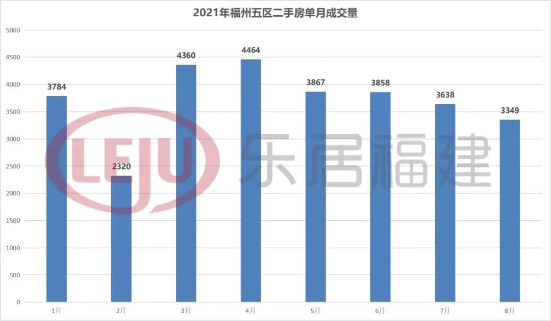 环比|国统局发布8月房价数据！福州新房价格继续上涨！二手房价开始下跌