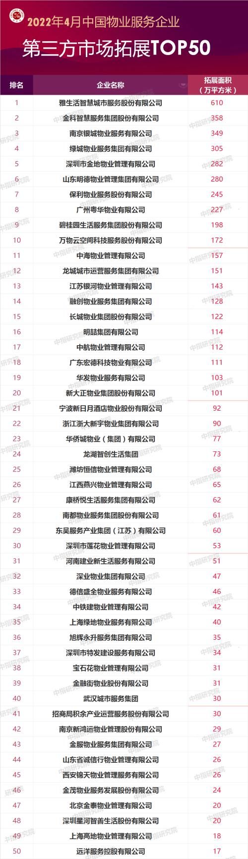 保利物业|2022年4月中国物业服务企业新增合约面积TOP50