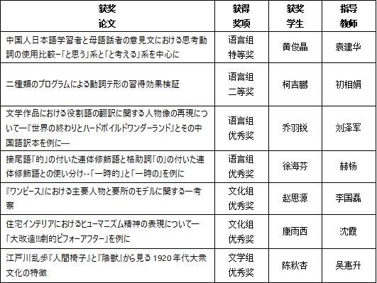 我校学生在2020年笹川杯日本研究论文大赛中斩获佳绩