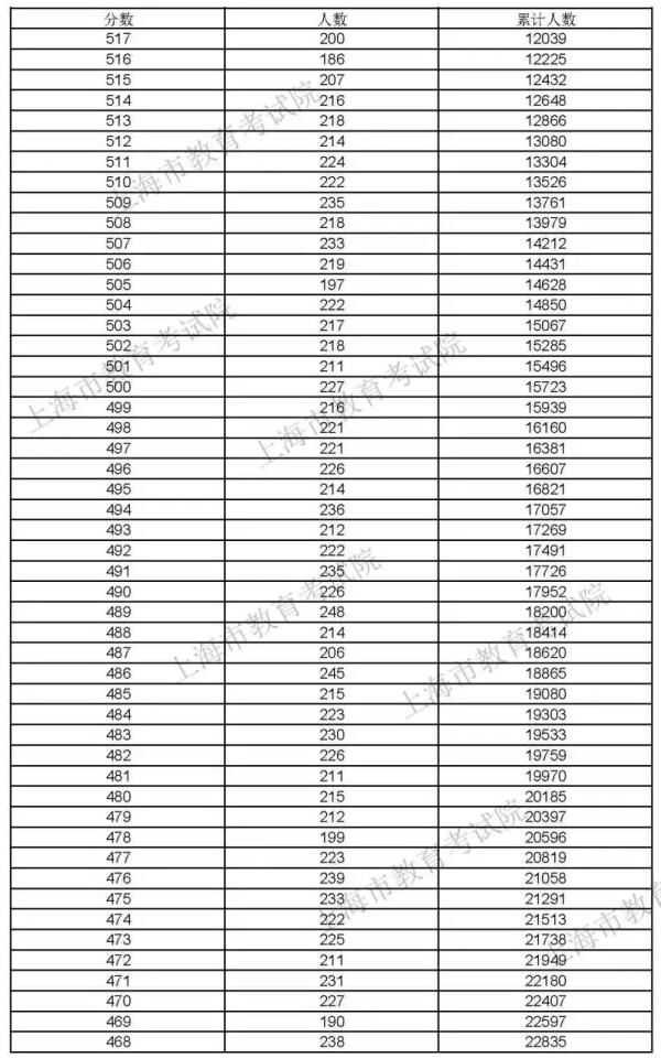 上海|快讯！2021上海高考“成绩分布表”公布