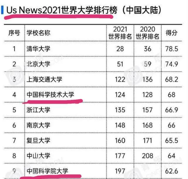 中科大|国科大相较于中科大，到底孰强孰弱？依据是什么？