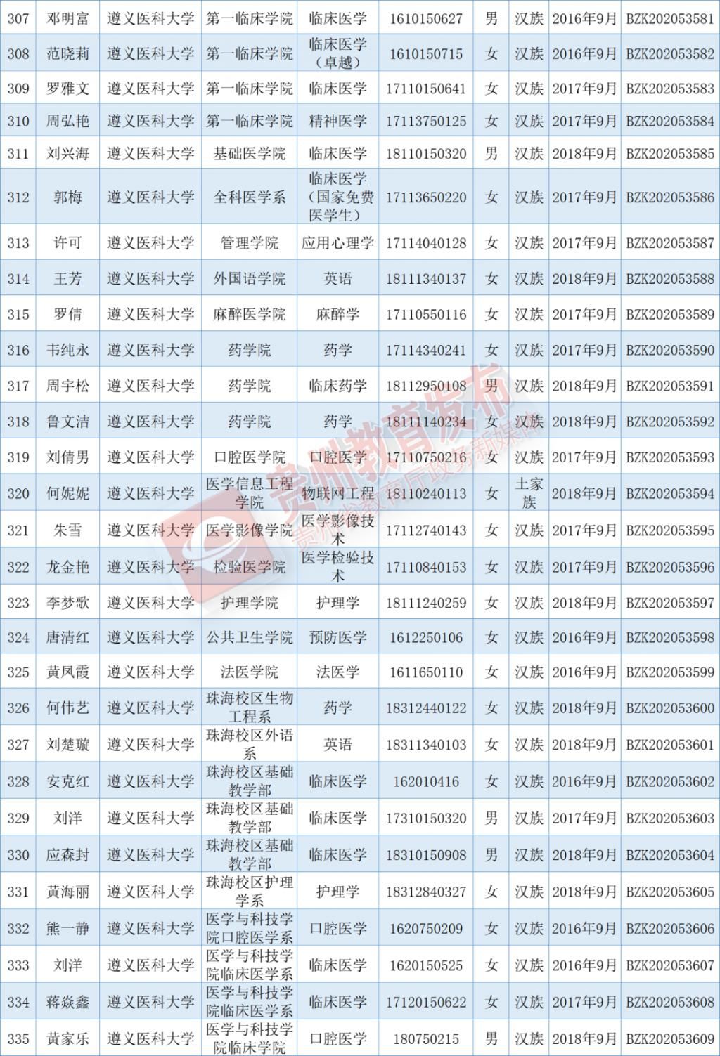 出炉|优秀！国家奖学金获奖学生名单出炉，快来看看有你认识的吗？