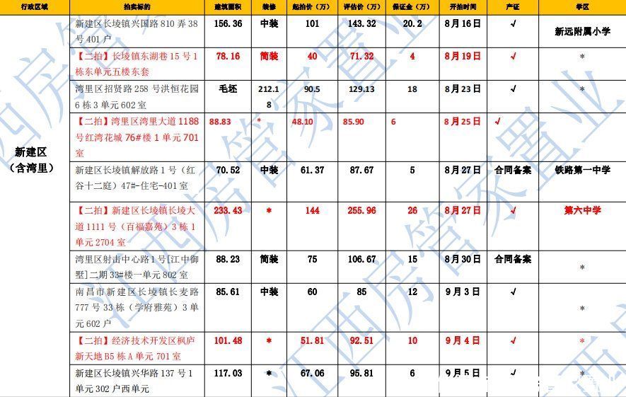 来袭|2021年南昌法拍房来袭，最低三千起不限购，每周更新