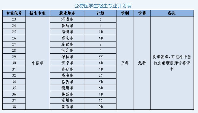 医疗卫生|山东今年公费专科医学生大幅扩招，“两免一补”毕业后有编有岗