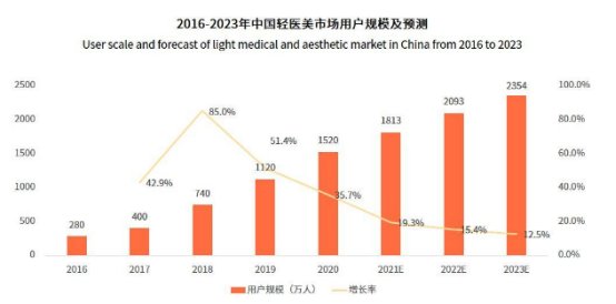 乱象|巨大市场效益的背后：医美行业乱象丛生 “危整形”却仍是潮流
