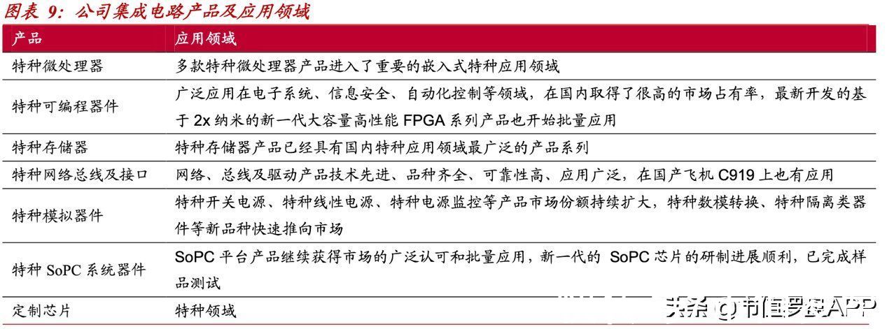 紫光国微|顶尖特种、安全芯片供应商，千亿龙头紫光国微财报有4点隐忧