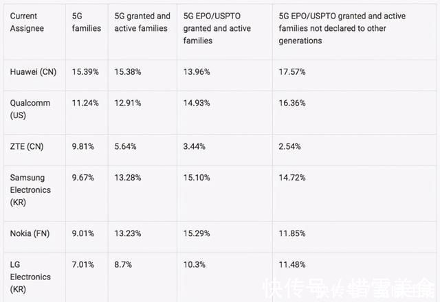 华为|最新全球5G专利排行榜：国产巨头领跑，中兴第三，爱立信未进前五