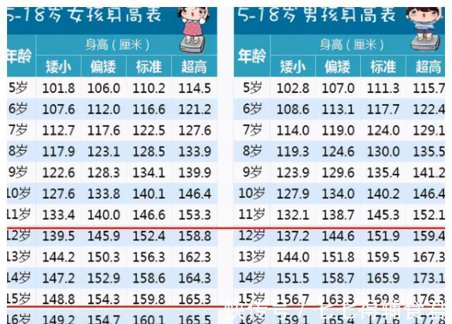 家长们|初中生“标准身高表”出炉，男生女生标准不同，多半孩子不及格