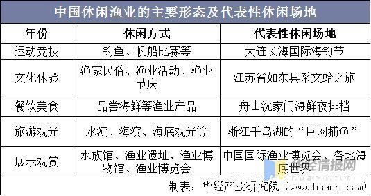 现状|休闲渔业产业现状分析，整体产业快速扩展，疫情下产业市场受阻