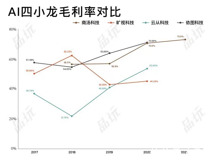云从科技|AI越来越不像门好生意了，不信你问问AI四小龙