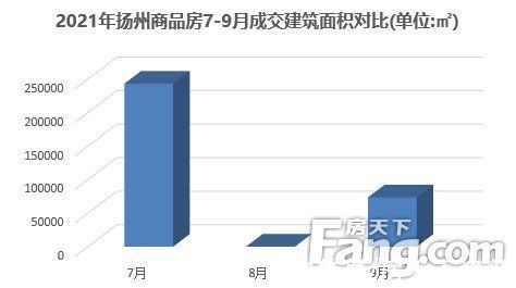 老城区|2021年第三季度楼市白皮书之成交篇：扬州商品房成交2739套