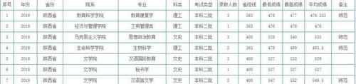 这所一本大学，还有4省二本录取，录取分数不高，适合中等生捡漏