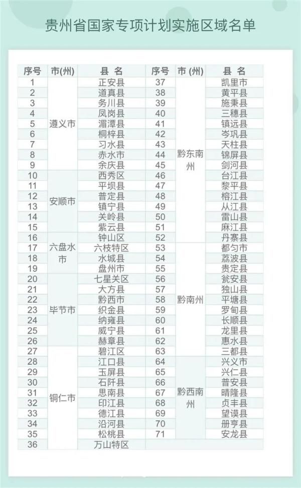 贵州省|贵州2021年重点高校招生专项计划工作安排出炉，将分3类进行