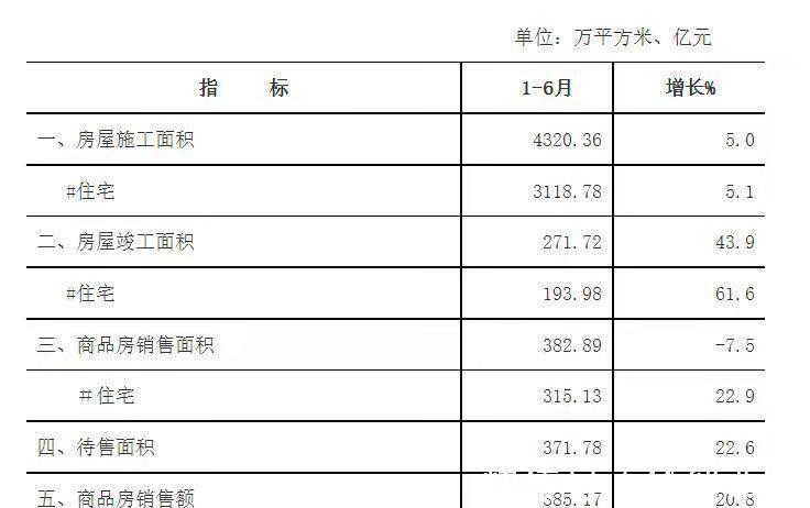 大涨|漳州市上半年房地产运行情况，开发微增，销售大涨