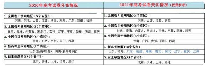 高考的省份|新高考暴露新问题，选科不好中等生变学渣，物化生不是最优选