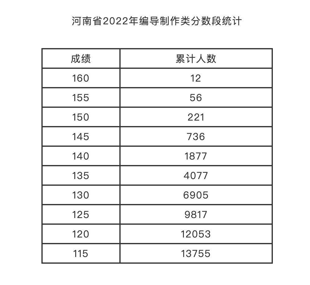 河南省教育考试院|@艺考生，2022年省统考分数线来了！美术类180，编导制作类115，书法类190，艺术舞蹈、国际标准舞140