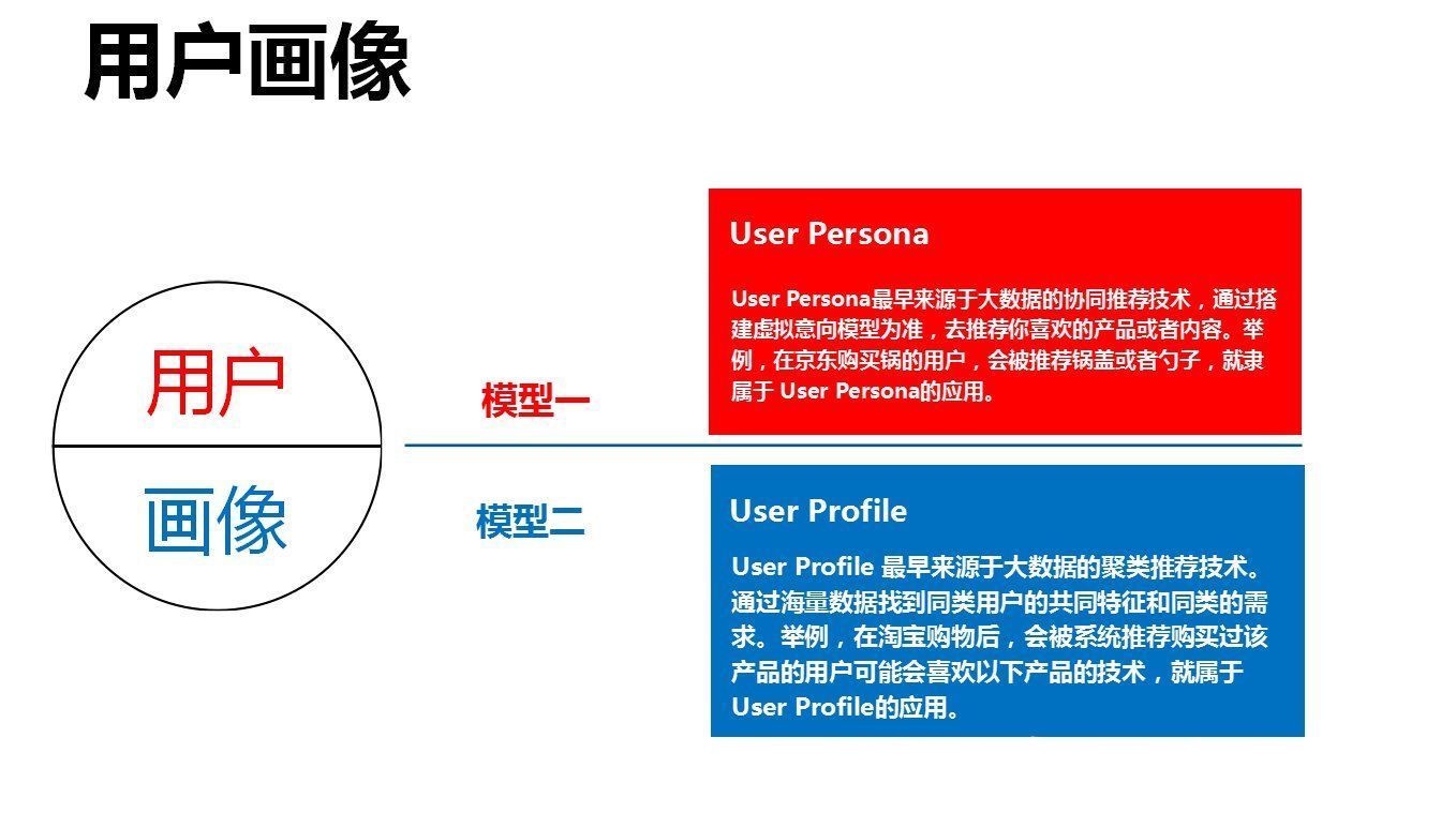 profile|2021运营人年度工作总结——常用模型篇