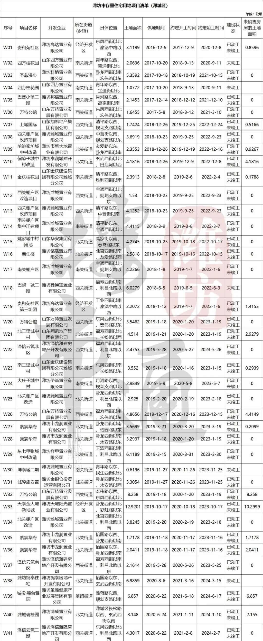 信息量|官宣！320个项目分布图！潍坊还有这些楼盘没卖完