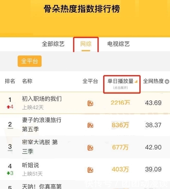 骨朵|骨朵综艺热度榜：密室大逃脱仅第3，恋综第2，榜首是职场类综艺