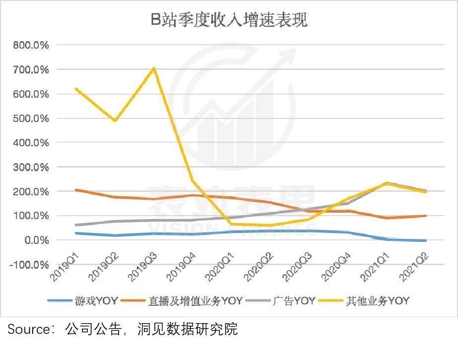 用户|争议中的B站，摸到了天花板