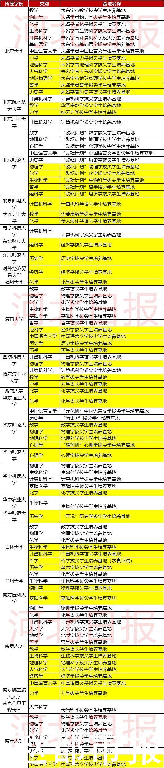 49高校入选！教育部公布重磅名单