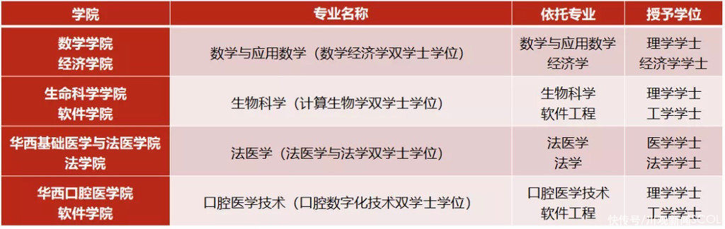 软件工程|川大今年招收8个双学士学位培养项目