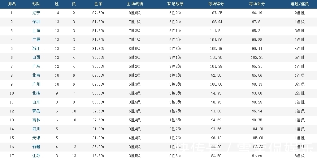 黑马|CBA一超多强！六支球队难分伯仲，黑马搅乱局势，季后赛悬念四起