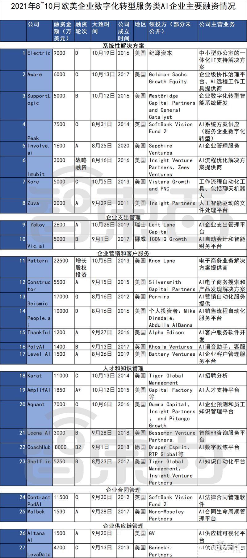 大数据|100天99家融资超450亿元！海外AI热潮不减，四个方向最火