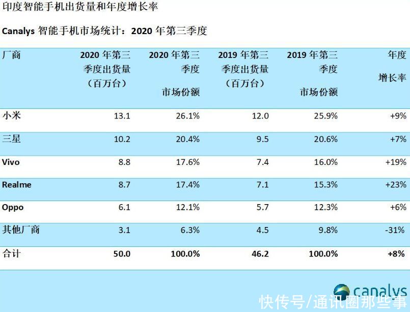 智能手机市场|强势！OPPO系印度出货量稳居第一，消费者信赖排名稳坐第六