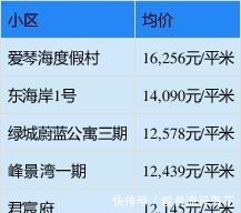 定海区|均价17779元㎡!7月份舟山新房数据公布！