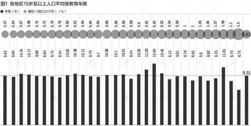 广东|31省份“学历”大数据：北京超4成上过大学，广东不到2成