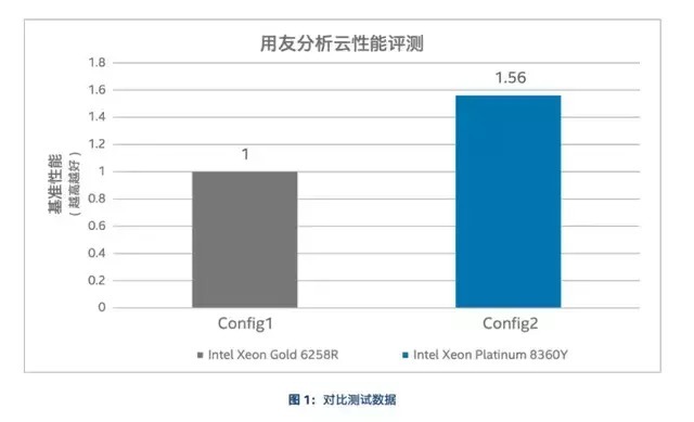 可视化|携手英特尔至强，用友分析云加速制造业数智转型更近一步