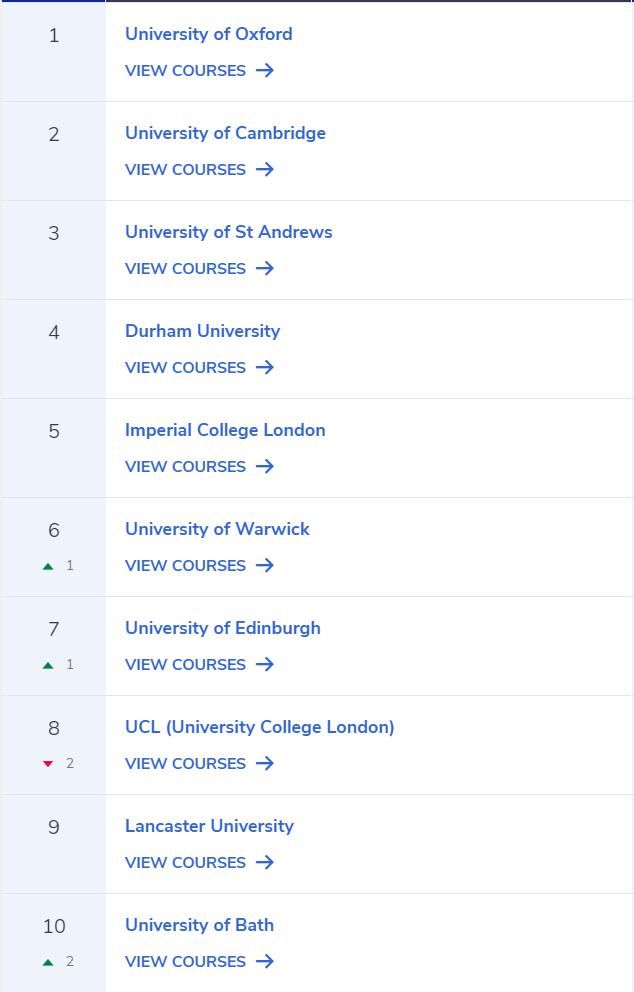 2020年英国毕业生起薪报告来了，计算机科学居然只排第七位