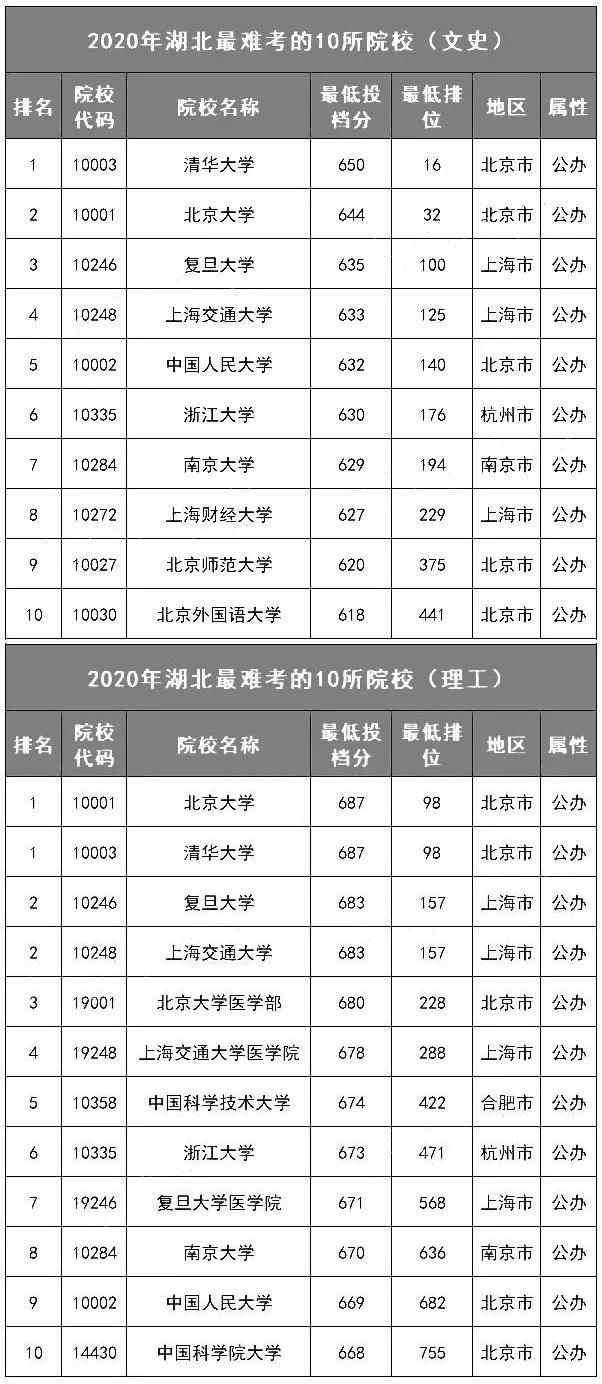 各省最难考的10所大学名单! 今年要考多少分才能上？(附历年投档分、位次)