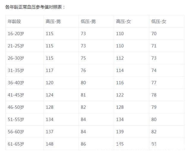 mmhg|血压多高才算高血压血压的正常标准是什么，答案在这里！