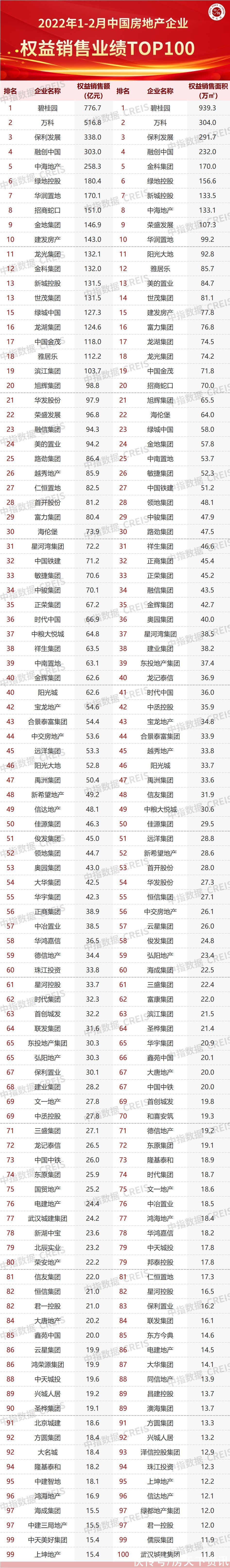 均值|2022年1-2月中国房地产企业销售业绩排行榜