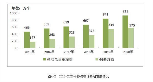 中国现在共有多少个基站？2020年最新数据出炉