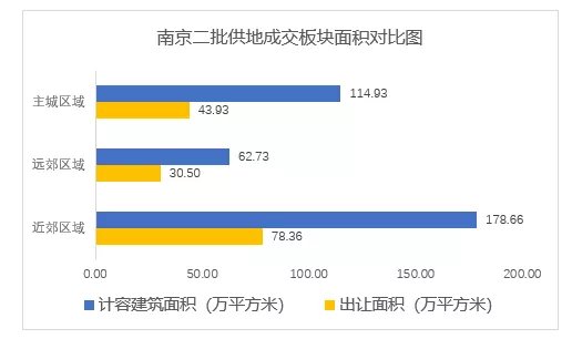 楼面地价|南京土拍超两成地块未成交,房企表现分化加剧背后楼市却供不应求