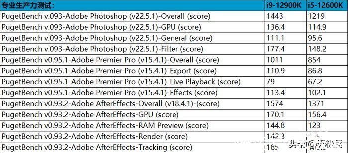 英特尔|一战封神再铸巅峰 英特尔酷睿i9-12900K/i5-12600K评测