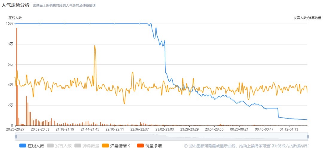 单价|小米总裁卢伟冰带货首秀2.44亿，快手缺的不是高客单价！