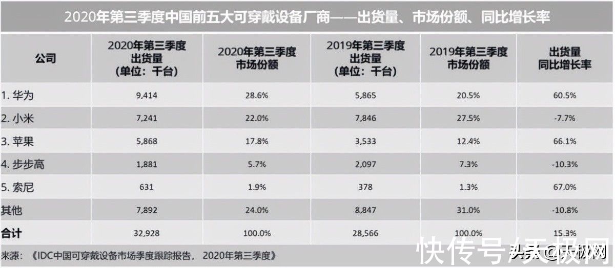 可穿戴设备|华为进军医疗器械领域？为什么苹果、华为都在关注你的健康？