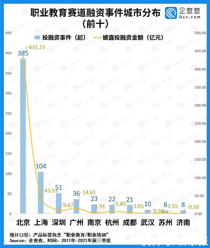 k12|职业教育今年前三季度融资金额超53亿元，同比增长206.4%