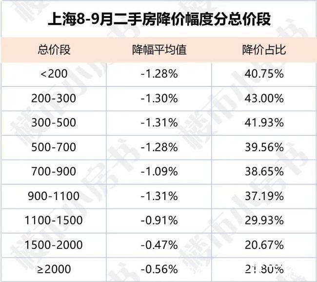 降价|9月上海二手房小区降价排行！最惨的被“削”22%