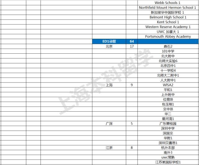 2021申请季TOP大U+文理录取数据全纪录，魔都美本录取大赢家是