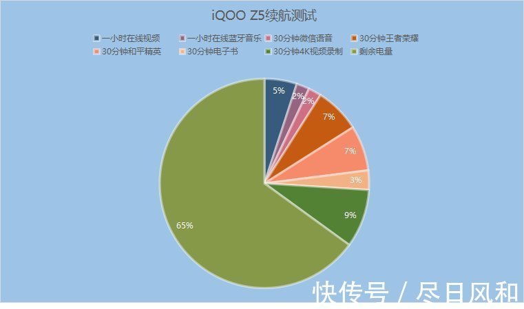 iqoo z5|iQOO Z5体验分享，高刷屏、大电池、强性能，千元机新标准