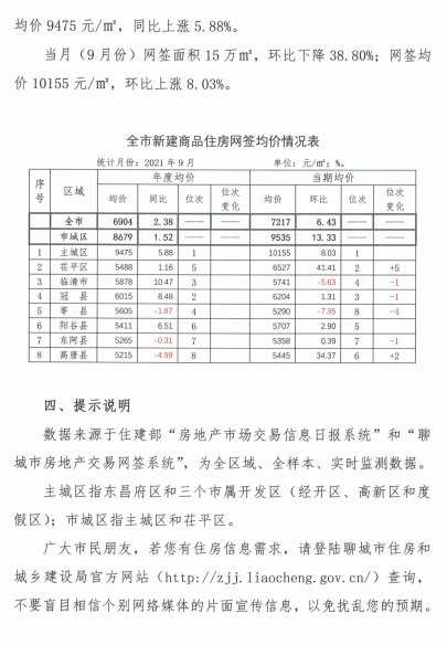 环比|10155元/㎡！聊城主城区9月份新建商品房网签均价出炉