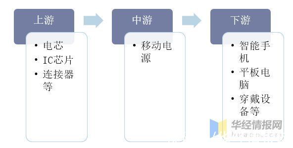 电源|2020年中国移动电源行业产业链、市场规模及出货量情况分析「图」