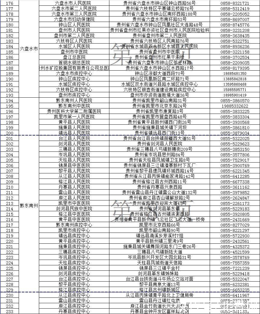 新冠肺炎|285家！贵州新冠核酸检测单位最新名单公布